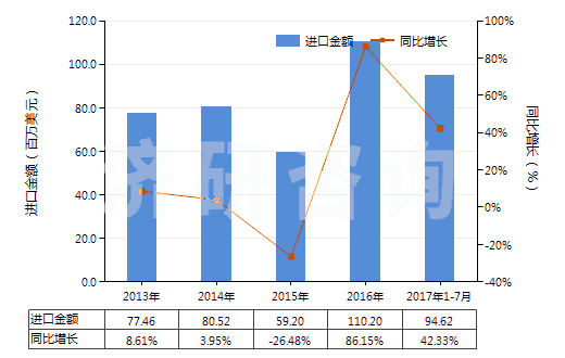 2013-2017年7月中國溴(HS28013020)進(jìn)口總額及增速統(tǒng)計